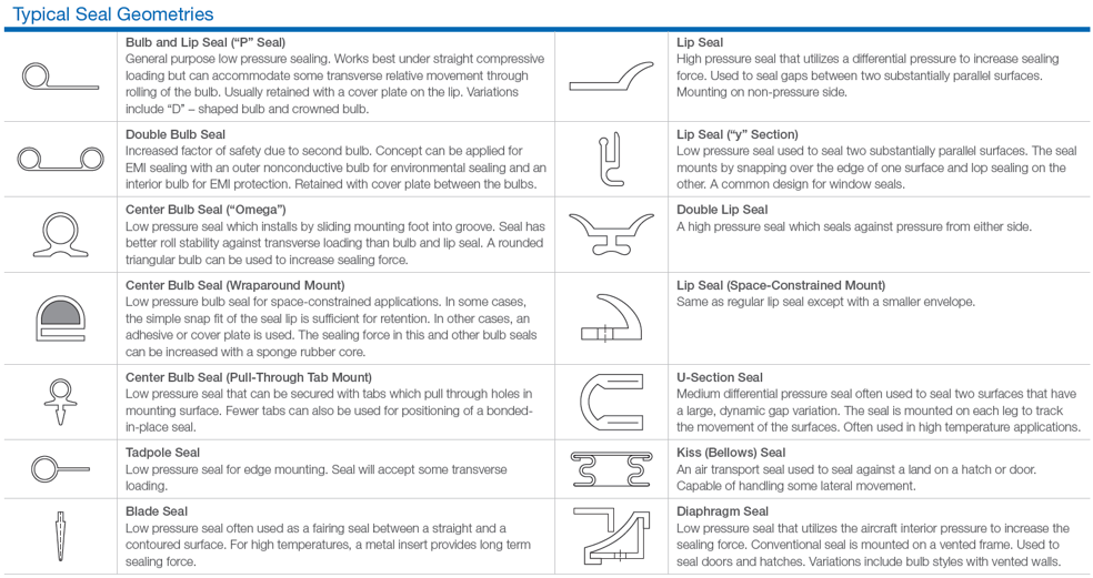 Aerospace Aerodynamic seals geometry